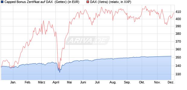 Capped Bonus Zertifikat auf DAX [Goldman Sachs Ba. (WKN: GG4C69) Chart
