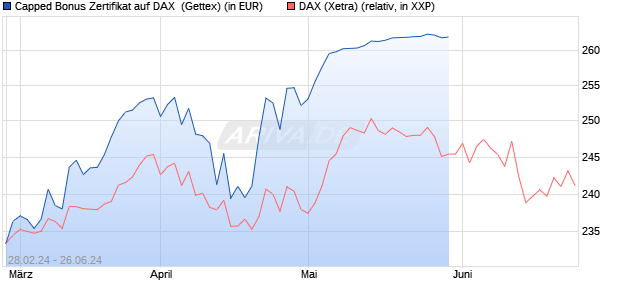 Capped Bonus Zertifikat auf DAX [Goldman Sachs Ba. (WKN: GG4C72) Chart