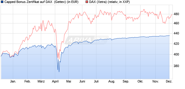Capped Bonus Zertifikat auf DAX [Goldman Sachs Ba. (WKN: GG4C7B) Chart