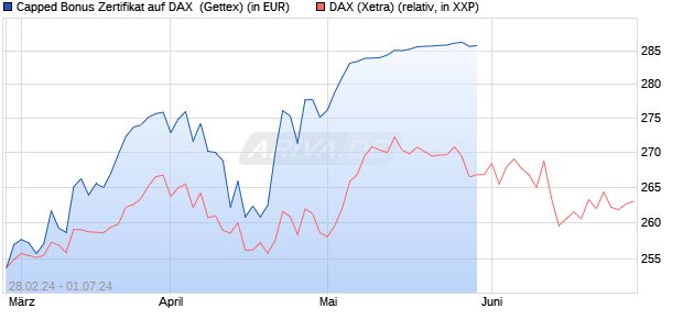 Capped Bonus Zertifikat auf DAX [Goldman Sachs Ba. (WKN: GG4C7F) Chart
