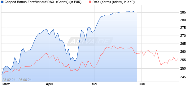 Capped Bonus Zertifikat auf DAX [Goldman Sachs Ba. (WKN: GG4C8Q) Chart