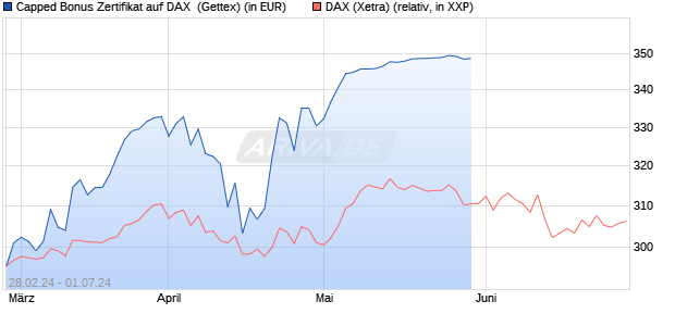 Capped Bonus Zertifikat auf DAX [Goldman Sachs Ba. (WKN: GG4C99) Chart