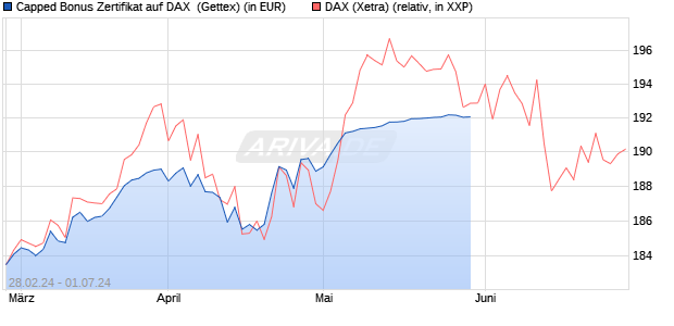 Capped Bonus Zertifikat auf DAX [Goldman Sachs Ba. (WKN: GG4C9X) Chart