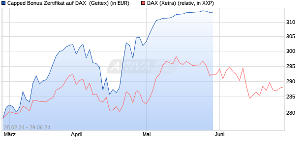 Capped Bonus Zertifikat auf DAX [Goldman Sachs Ba. (WKN: GG4CQJ) Chart