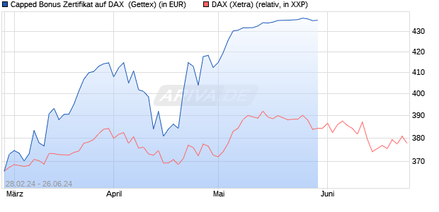Capped Bonus Zertifikat auf DAX [Goldman Sachs Ba. (WKN: GG4CQK) Chart