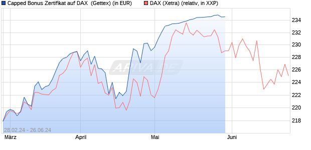 Capped Bonus Zertifikat auf DAX [Goldman Sachs Ba. (WKN: GG4CQN) Chart