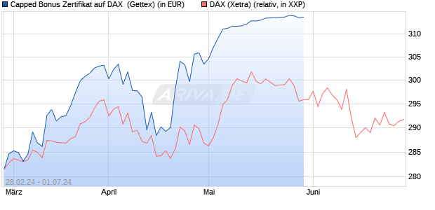 Capped Bonus Zertifikat auf DAX [Goldman Sachs Ba. (WKN: GG4CR6) Chart