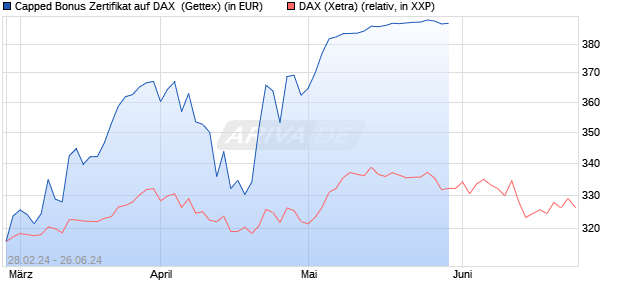 Capped Bonus Zertifikat auf DAX [Goldman Sachs Ba. (WKN: GG4CRB) Chart