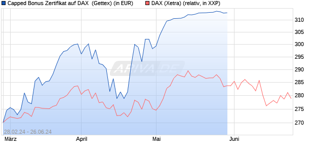 Capped Bonus Zertifikat auf DAX [Goldman Sachs Ba. (WKN: GG4CRP) Chart