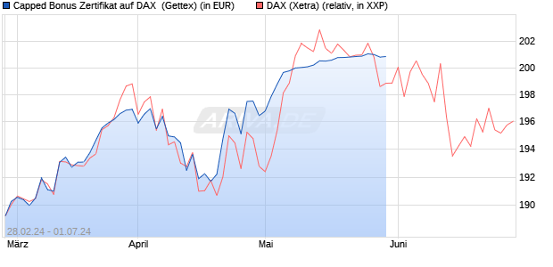Capped Bonus Zertifikat auf DAX [Goldman Sachs Ba. (WKN: GG4CRZ) Chart