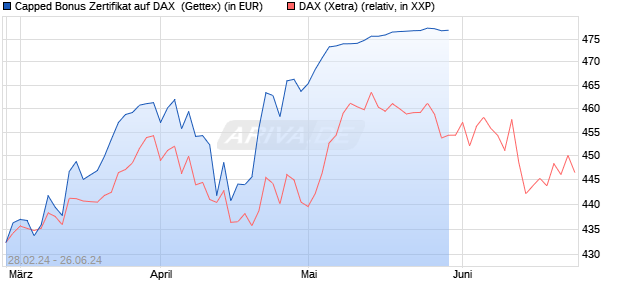 Capped Bonus Zertifikat auf DAX [Goldman Sachs Ba. (WKN: GG4CS1) Chart