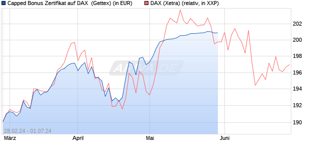Capped Bonus Zertifikat auf DAX [Goldman Sachs Ba. (WKN: GG4CSA) Chart