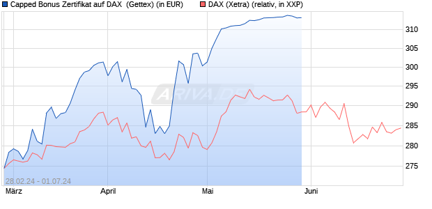 Capped Bonus Zertifikat auf DAX [Goldman Sachs Ba. (WKN: GG4CSC) Chart
