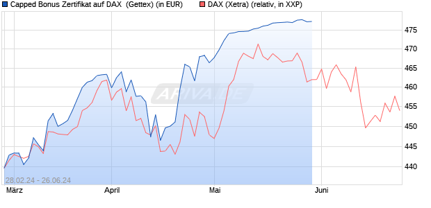 Capped Bonus Zertifikat auf DAX [Goldman Sachs Ba. (WKN: GG4CSF) Chart