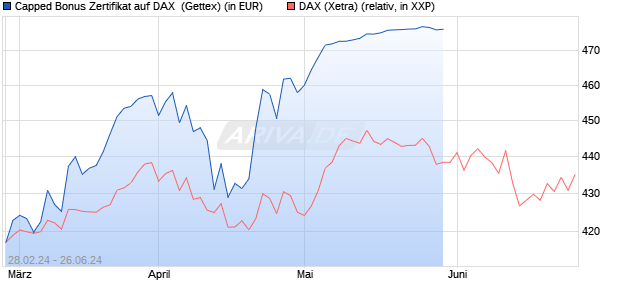 Capped Bonus Zertifikat auf DAX [Goldman Sachs Ba. (WKN: GG4CTB) Chart