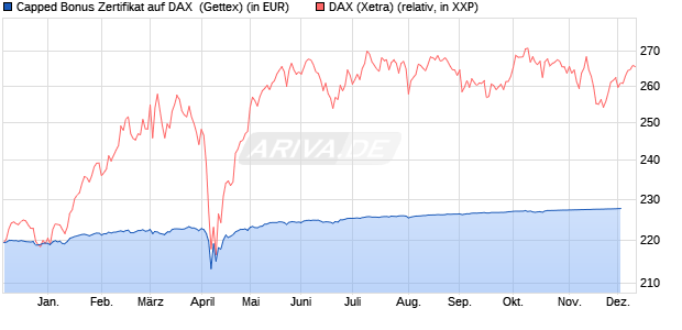Capped Bonus Zertifikat auf DAX [Goldman Sachs Ba. (WKN: GG4CTK) Chart