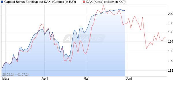 Capped Bonus Zertifikat auf DAX [Goldman Sachs Ba. (WKN: GG4CTU) Chart
