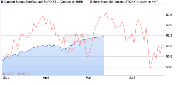 Capped Bonus Zertifikat auf EURO STOXX 50 [Goldm. (WKN: GG4CUE) Chart