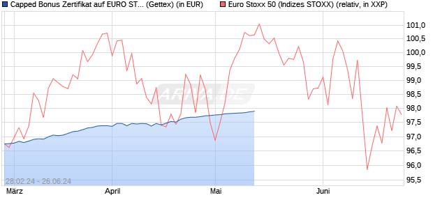 Capped Bonus Zertifikat auf EURO STOXX 50 [Goldm. (WKN: GG4CUT) Chart