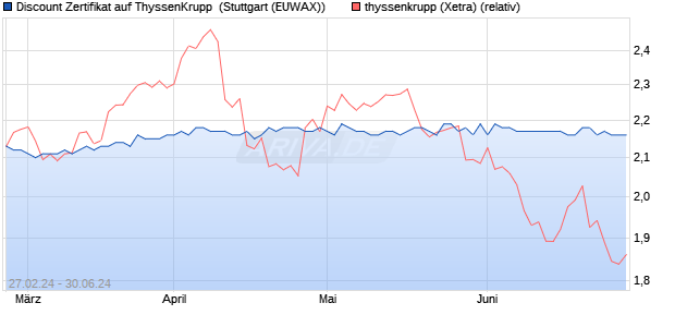 Discount Zertifikat auf ThyssenKrupp [Morgan Stanley. (WKN: ME9AS6) Chart