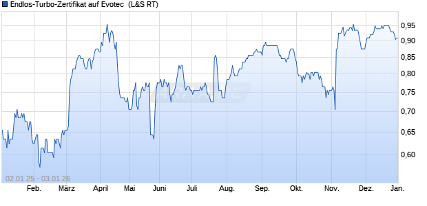 Endlos-Turbo-Zertifikat auf Evotec [Lang & Schwarz] (WKN: LX3X5V) Chart