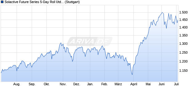 Solactive Future Series 5-Day Roll United States Tec. Chart