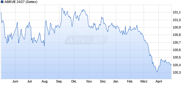 ABBVIE 24/27 (WKN A3LU9Z, ISIN US00287YDR71) Chart