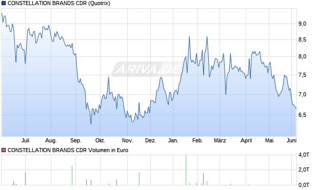 CONSTELLATION BRANDS Aktie (CDR) Chart