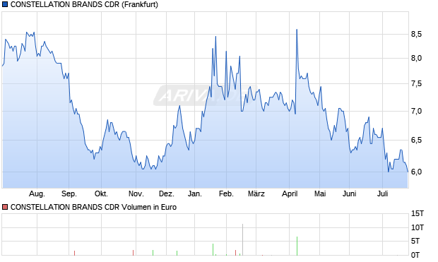 CONSTELLATION BRANDS Aktie (CDR) Chart