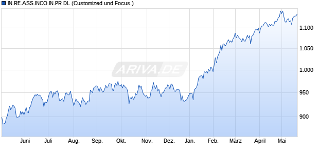 IN.RE.ASS.INCO.IN.PR DL Chart