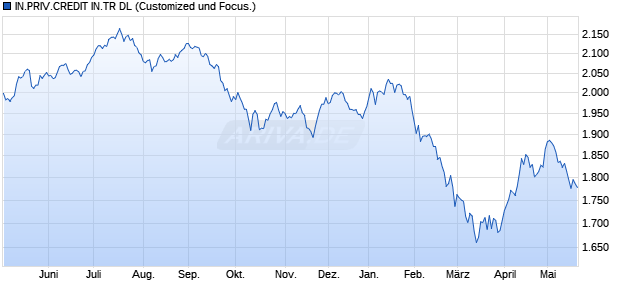 IN.PRIV.CREDIT IN.TR DL Chart