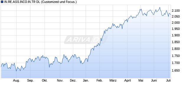 IN.RE.ASS.INCO.IN.TR DL Chart
