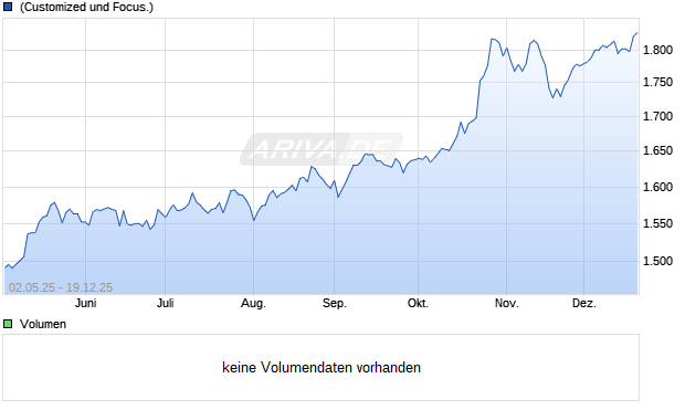 SGI FINLAND SELE.GR EUR Chart
