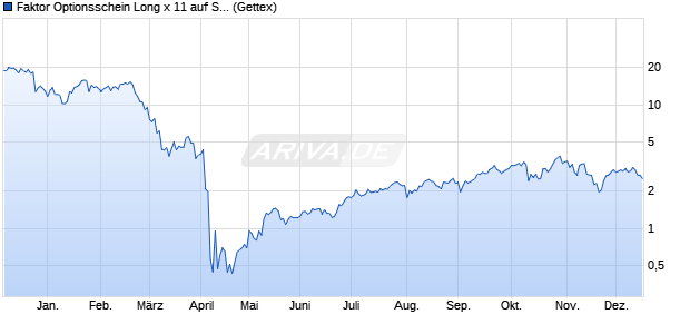 Faktor Optionsschein Long x 11 auf S&P 500 [UniCre. (WKN: HD361J) Chart
