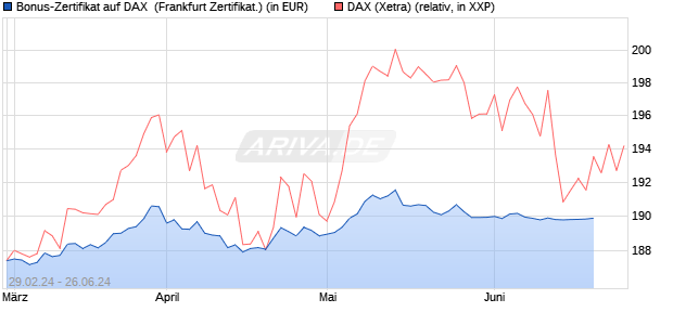 Bonus-Zertifikat auf DAX [DZ BANK AG] (WKN: DQ0078) Chart