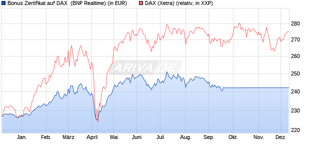 Bonus Zertifikat auf DAX [BNP Paribas Emissions- un. (WKN: PC5U1D) Chart