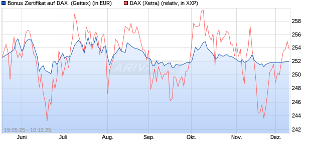 Bonus Zertifikat auf DAX [BNP Paribas Emissions- un. (WKN: PC5U1Q) Chart