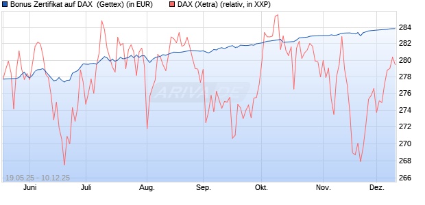 Bonus Zertifikat auf DAX [BNP Paribas Emissions- un. (WKN: PC5U1S) Chart