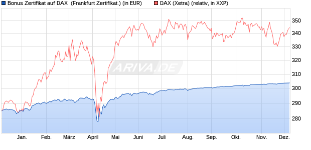 Bonus Zertifikat auf DAX [BNP Paribas Emissions- un. (WKN: PC5U1W) Chart