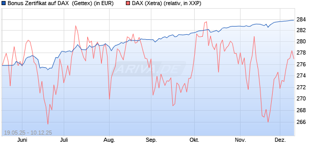 Bonus Zertifikat auf DAX [BNP Paribas Emissions- un. (WKN: PC5U16) Chart
