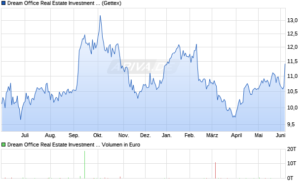Dream Office Real Estate Investment Trust Aktie Chart