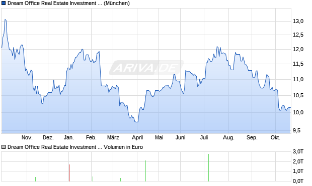 Dream Office Real Estate Investment Trust Aktie Chart