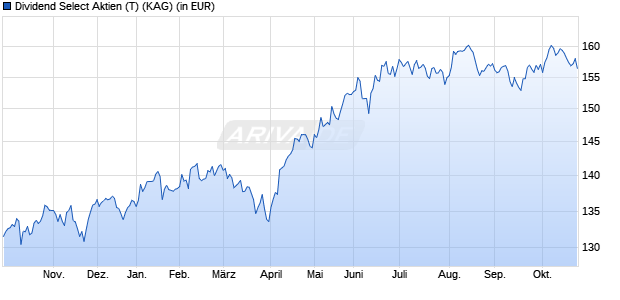 Performance des Dividend Select Aktien (T) (ISIN AT0000A32QK3)