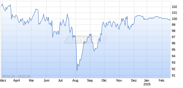 LBBW RC 24/25 SIE Chart