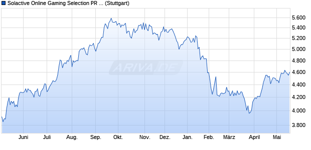 Solactive Online Gaming Selection PR Index Chart