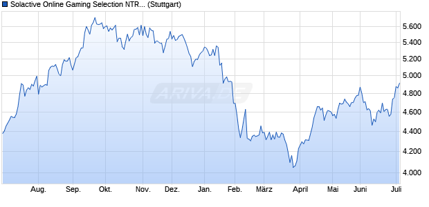 Solactive Online Gaming Selection NTR Index Chart