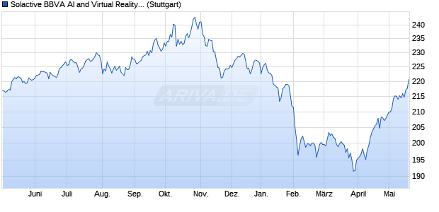 Solactive BBVA AI and Virtual Reality SIC MXN HGD V. Chart