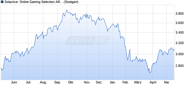 Solactive  Online Gaming Selection AR 5% Index Chart