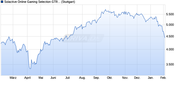 Solactive Online Gaming Selection GTR Index Chart