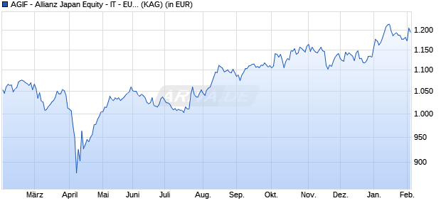 Performance des AGIF - Allianz Japan Equity - IT - EUR (ISIN LU2758035617)